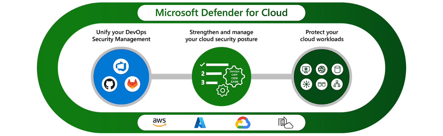Diagram of Microsoft Defender for Cloud pillars.