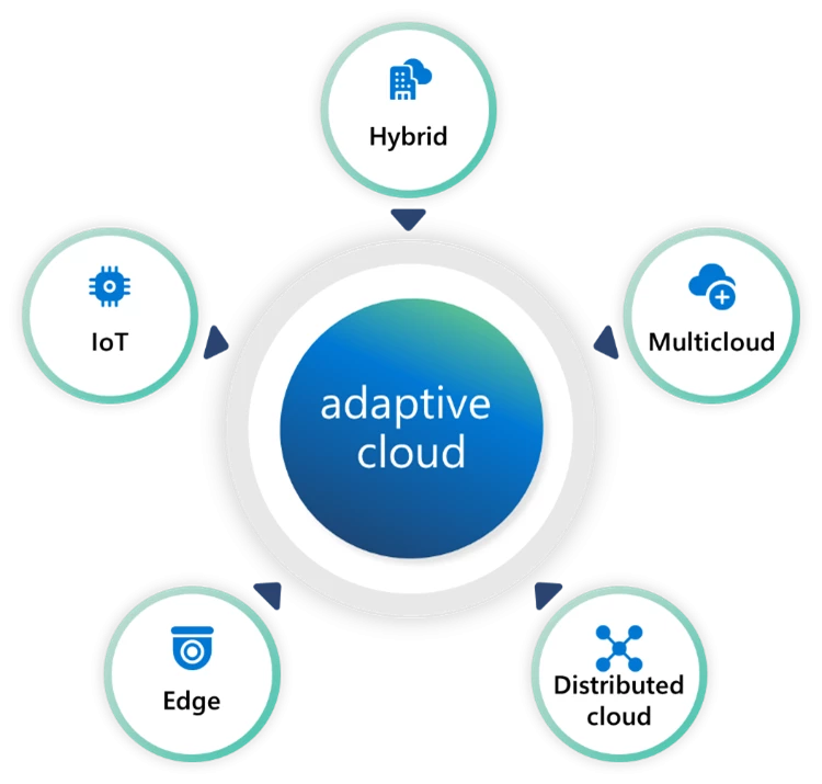 Diagram showing how adaptive cloud works simultaneously across hybrid, multicloud, edge, and IoT environments.